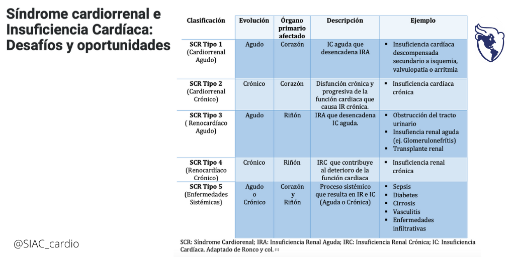 #RevisionSIAC Sindrome cardiorrenal
5 grupos
▶️1-4 basan su clasificación en el órgano primario afectado y el tiempo de evolución
▶️5 Compuesto por los pacientes con SCR secundario a enfermedades sistémicas
Dra. <a href="/CousiratLiendro/">Macarena Cousirat L., MD</a> 🇦🇷
#LideresEmergentesSIAC

siacardio.com/educacion/lide…