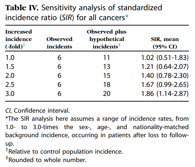 A study of topical tacrolimus use in 7954 children (over 44629 person years) showed no increased incidence of lymphoma or any other cancers. bit.ly/2Wull8Z