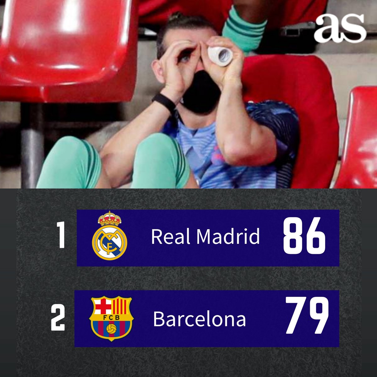 diarioas's tweet photo. 😎 El madridismo debe estar tranquilo, porque su equipo ha cumplido con la distancia de seguridad https://t.co/H4Pn2e90w5