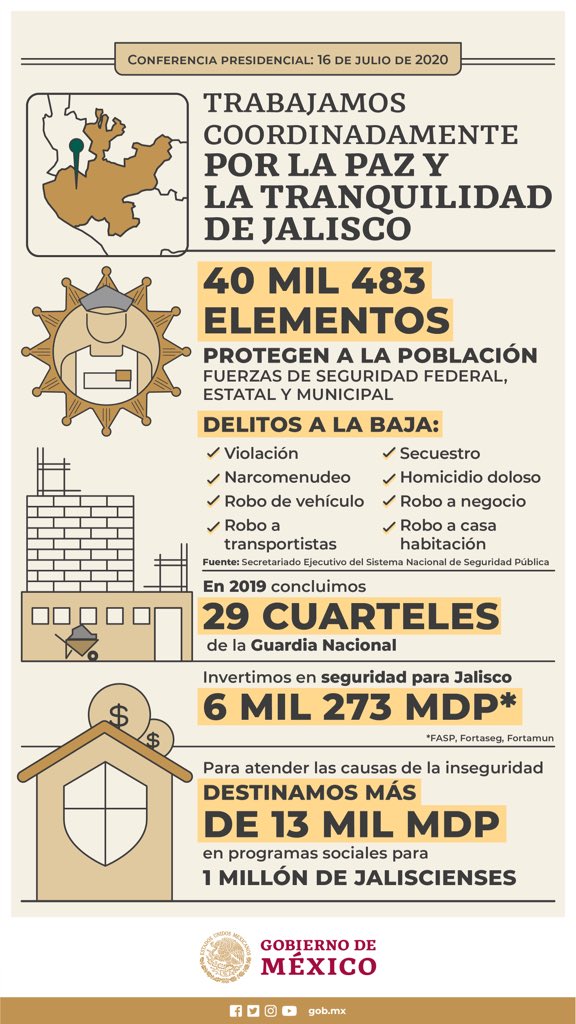 En Jalisco trabajamos de manera coordinada con el gobierno estatal para garantizar la paz y tranquilidad de la población. 

40 mil 483 elementos protegen al pueblo e invertimos 6 mil 273 mdp en seguridad, dando como resultado la baja en diversos delitos.