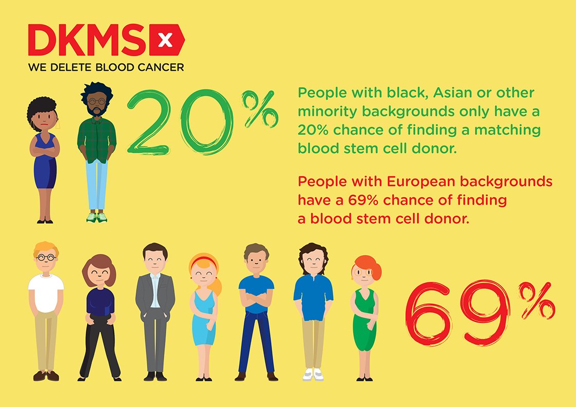 DKMSSUAHUB's tweet photo. Currently only 2% of the UK population are registered as potential blood stem cell donors
Sadly patients from BAME communities only have a 20% chance of finding a donor

For more information contact us! 

#DKMS 💝
#WEDELETEBLOODCANCER 💞
#LIFESAVERINYOU 🦸‍♀️🦸‍♂️
#TEAM10MILLION 🏆 https://t.co/62qIdT4JT7