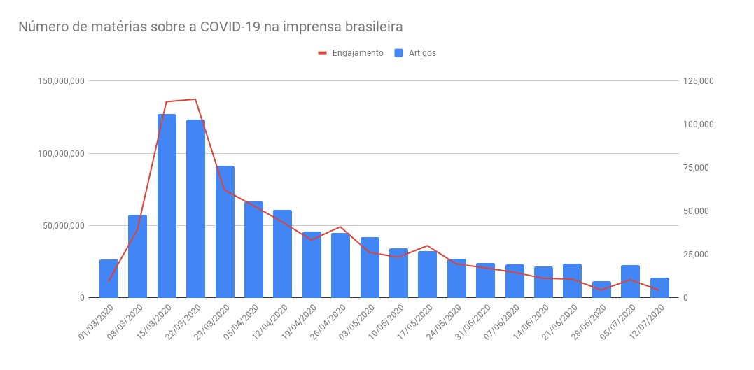 Pedro_Barciela's tweet photo. Mais 1.3 mil mortos pela COVID-19 no 🇧🇷 em 24 horas. Uma das semanas mais mortais da pandemia. Deveria ser o destaque da imprensa, certo? Mas não é. O volume de matérias sobre o tema cai drasticamente desde a semana do dia 22/03 de março. Qual o papel da imprensa nisso tudo? (+) https://t.co/rVM2g40YAj