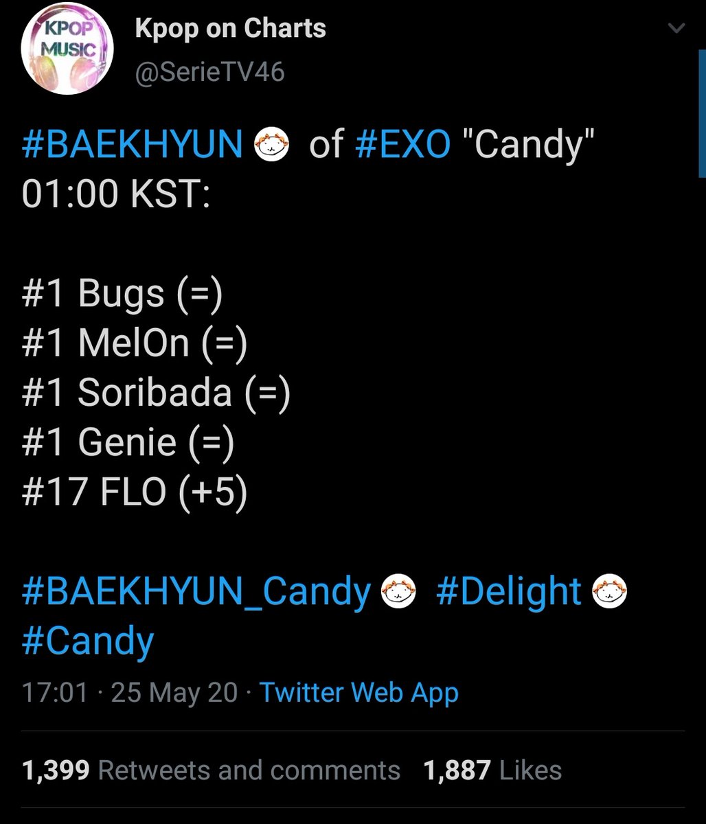 Candy reached 1 in all kcharts ( except Flo which is a 24h format) Baekhyun achieved an all kill on melon and he is the only and 1st soloist in 2020 to get it and 2nd artist.All delights tracks reached top10 at melon  what a sight.