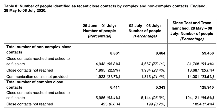 For complex: 96% of contacts reached – 5,144 out of 5,343 (93% the week before)For non-complex: 55% of contacts reached – 4,667 out of 8,464 (56% the week before)