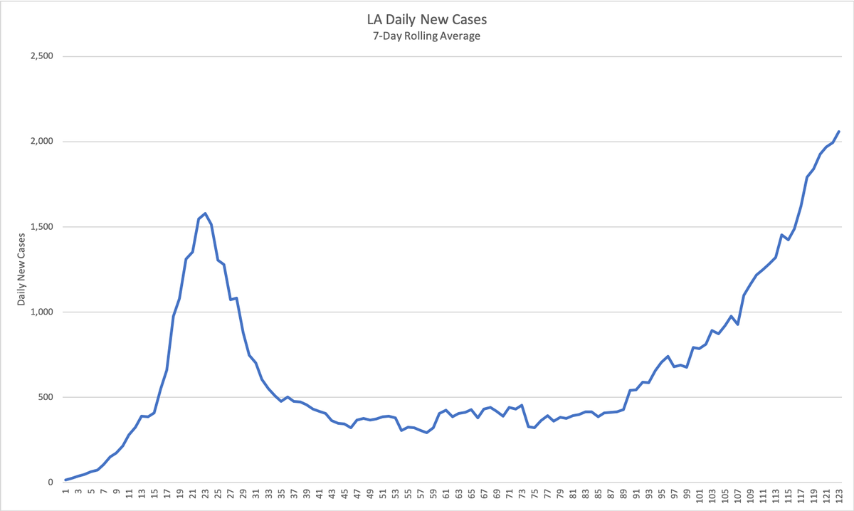rvmilani's tweet photo. Louisiana new #COVID cases continues to grow at a high rate, adding 2,280 new cases today (total 86,411).  Doubling rate remains at 28 days, meaning at this rate, by mid-August, we can expect 4,500 new cases/day. We can slow this down dramatically by wearing a mask. #MaskUp https://t.co/9KsZ2ARJsj