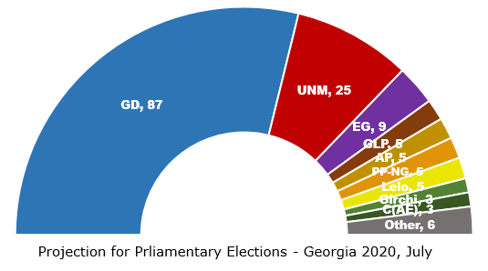 tiberieli's tweet photo. 6 months have passed since @NDI 's last data and @edisonresearch is in to fill the gap. Looks like #GD is getting an overwhelming majority this Fall on the expanse of smaller parties and #UNM score is mostly stable. https://t.co/CKGUh439un