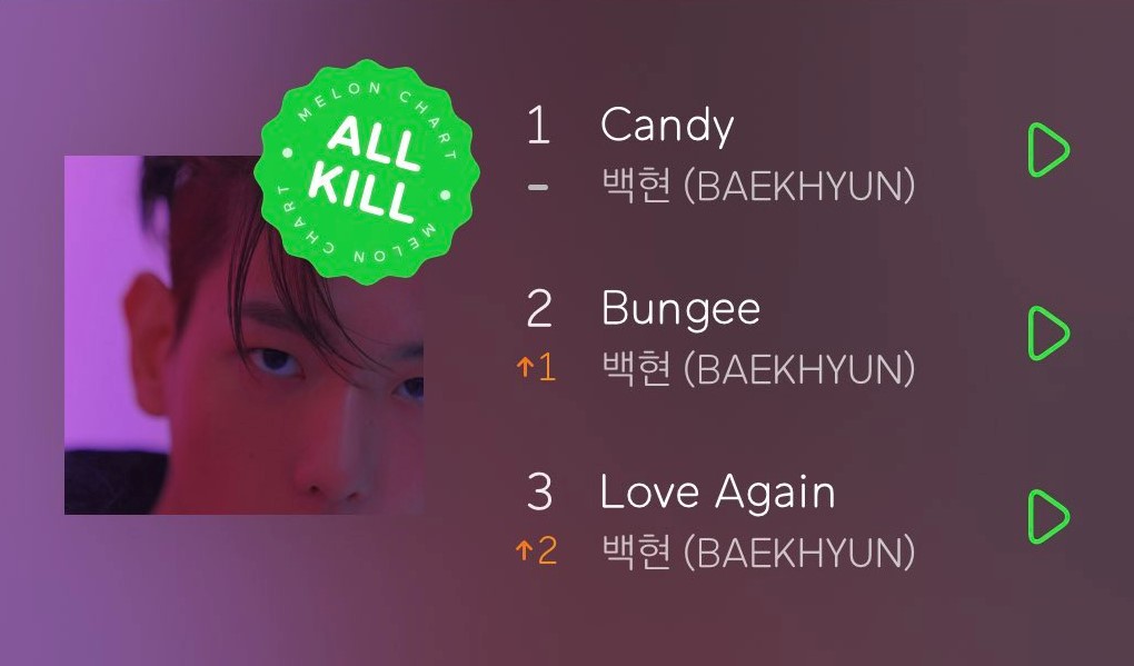 Candy reached 1 in all kcharts ( except Flo which is a 24h format) Baekhyun achieved an all kill on melon and he is the only and 1st soloist in 2020 to get it and 2nd artist.All delights tracks reached top10 at melon  what a sight.