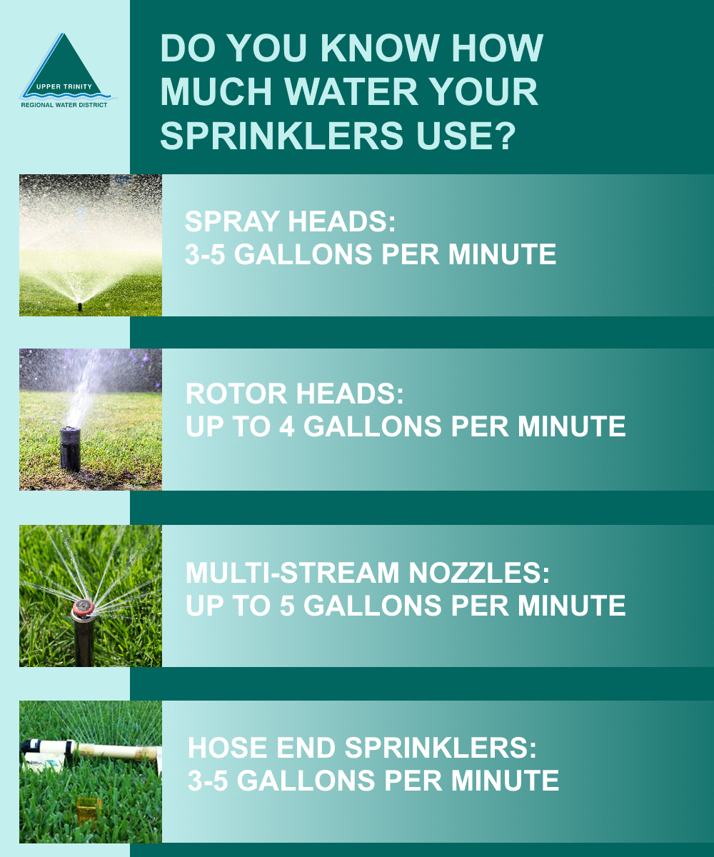 UTRWD's tweet photo. Do you know how much water your sprinklers put out? From the graphic below, running 4 zones with 7 sprinkler heads in each zone with a runtime of 12 minutes in each zone uses more than 1,000 gallons of water each time you turn on your system! #SmartIrrigationMonth https://t.co/6u87c9aPdK