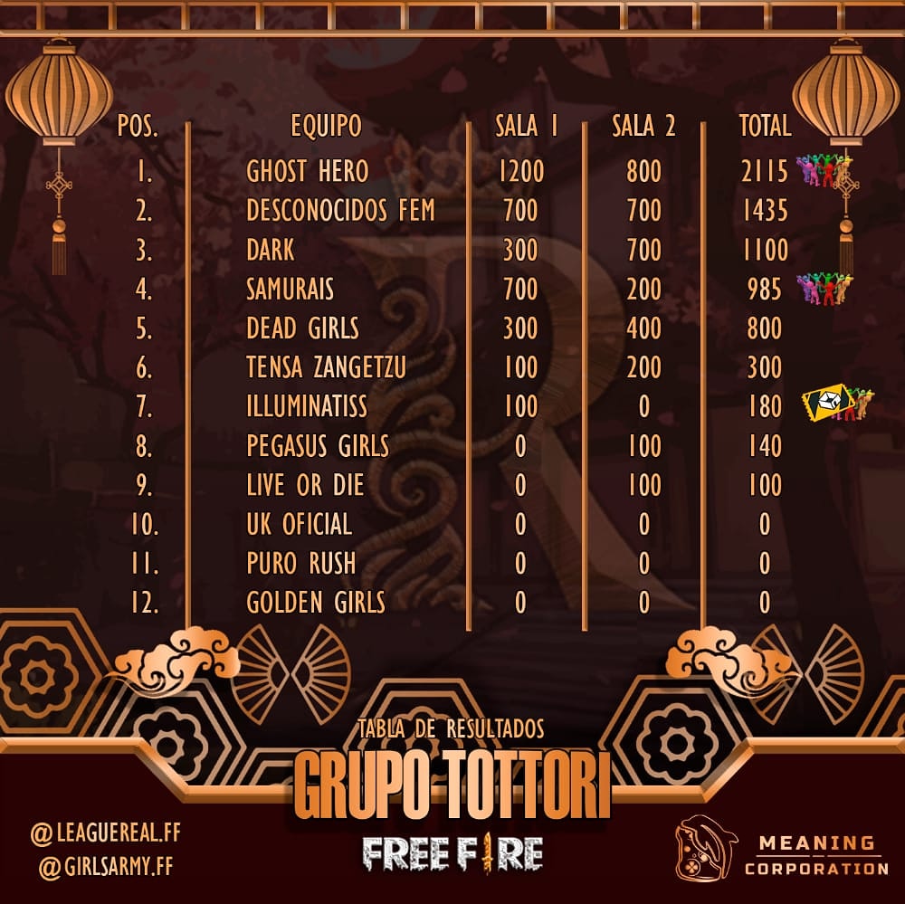TensaZ_eSports's tweet photo. Nuestras ninjas aoesar de no ver tenido un buen día de competitividad lograron avanzar a la siguiente fase #GoTensaGirls ella son tremendas ninjas en la familia #TensaZangetsu #FeelTheSword.
#FreeFire #garenafreefire @freefirelatino https://t.co/k5rb0ZMV7V