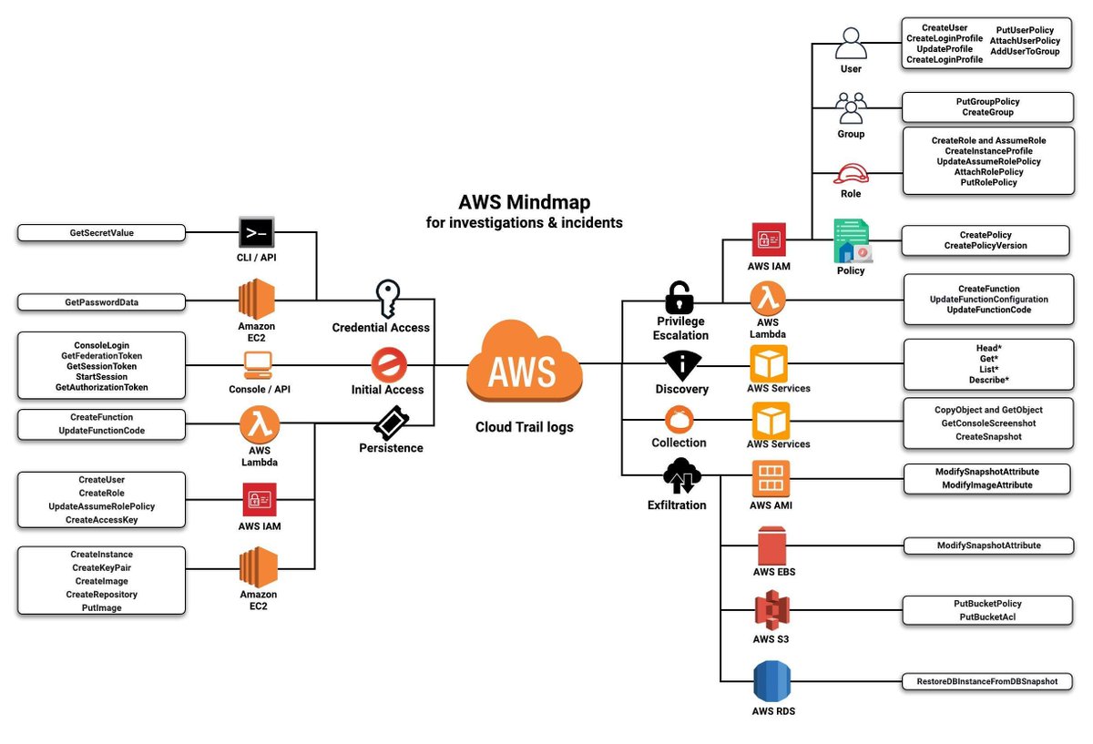 jhencinski's tweet photo. NOT a #twitter hot take but a #mindmap for detection and response in #AWS from the team @expel_io

How to interpret 🤔: 
- Based on #CloudTrail logs
- ATT&amp;CK cloud matrix technique
- Mapped to AWS service(s)
- Mapped to common API calls we've seen used by #redteam and attackers https://t.co/YuPuWsL76B