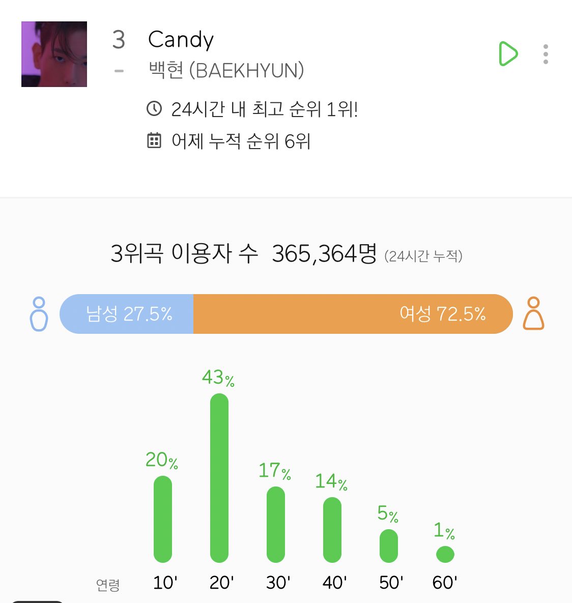 Candy reached 365k ULs in 20 hours (6pm - 2pm) .There were 4 hours left and it was gaining around 10k per hour so it must've reached 400k ULs in 1st 24 hours.Many ppl keep putting the ULs down but it's GREAT for an RnB song, not everyone can get close to 400k .