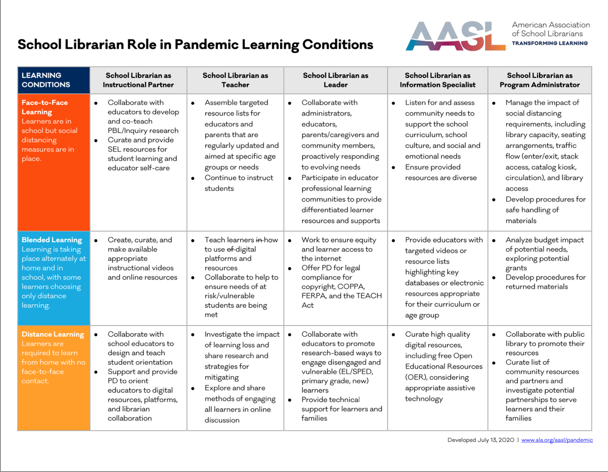 aasl's tweet photo. Instructional partner, teacher, leader, information specialist, and program administrator...This school librarian skill set is needed more than ever as schools adapt to meet their students' needs during pandemic learning conditions. https://t.co/YYjnZ961q0 https://t.co/pGMgXYkvSQ