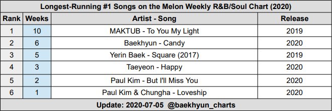 Candy debuted 1st at R&B daily chart and all side tracks debuted in top12.Candy topped this chart for consecutive 6 weeks making it the longest running #1 song released this year.