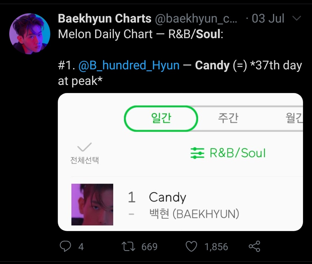 Candy debuted 1st at R&B daily chart and all side tracks debuted in top12.Candy topped this chart for consecutive 6 weeks making it the longest running #1 song released this year.