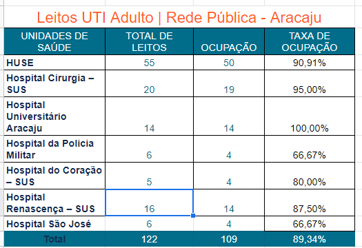 mikegabriell's tweet photo. Com base no boletim de ontem, 15/07, segue o panorama da ocupação de UTI's 

Públicas adultas em Aracaju*: 89,34%, aumento de 7% em relação a ontem 😢

Particulares + Leitos de contingência: 94,4%

Em todo o estado: 78,6%, aumento de 2% em relação a ontem https://t.co/jmXOD4bq0o