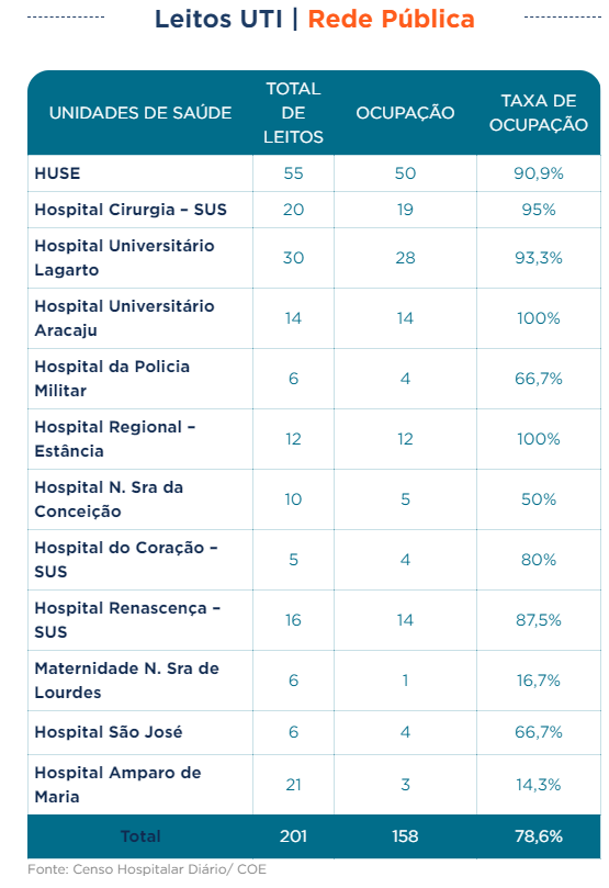 mikegabriell's tweet photo. Com base no boletim de ontem, 15/07, segue o panorama da ocupação de UTI's 

Públicas adultas em Aracaju*: 89,34%, aumento de 7% em relação a ontem 😢

Particulares + Leitos de contingência: 94,4%

Em todo o estado: 78,6%, aumento de 2% em relação a ontem https://t.co/jmXOD4bq0o