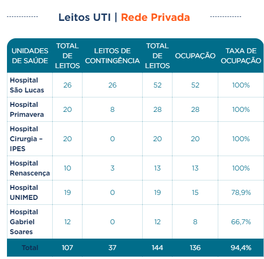 mikegabriell's tweet photo. Com base no boletim de ontem, 15/07, segue o panorama da ocupação de UTI's 

Públicas adultas em Aracaju*: 89,34%, aumento de 7% em relação a ontem 😢

Particulares + Leitos de contingência: 94,4%

Em todo o estado: 78,6%, aumento de 2% em relação a ontem https://t.co/jmXOD4bq0o