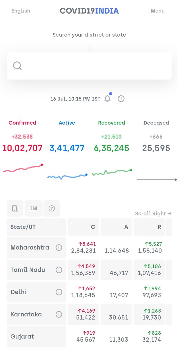 India crossed 10 lakhs ( 1 million) COVID-19 +ve cases.