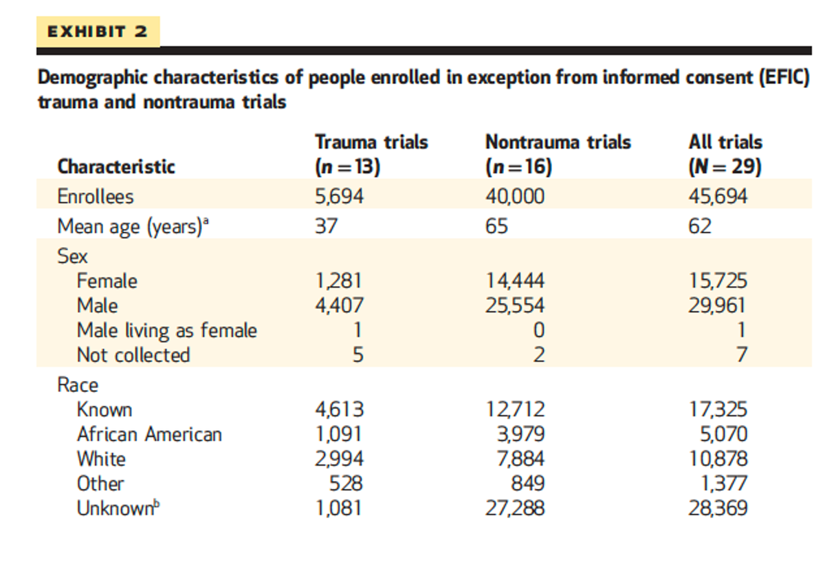 The problem is in this table from Will's paper - look at the racial demographic breakdown and you will see that it is TOTALLY different from any clinical trial you've every read. SO. MANY. BLACK. PEOPLE!!!