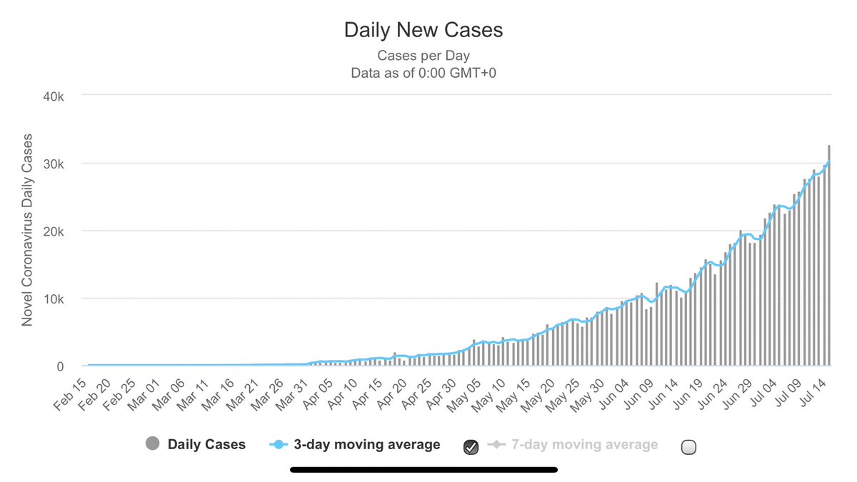 dhruv_rathee's tweet photo. Total Number of Coronavirus Cases in India cross 1 million mark 

Almost every other day, new record is being broken for highest daily new cases 
👇 https://t.co/V4crXm3OMv