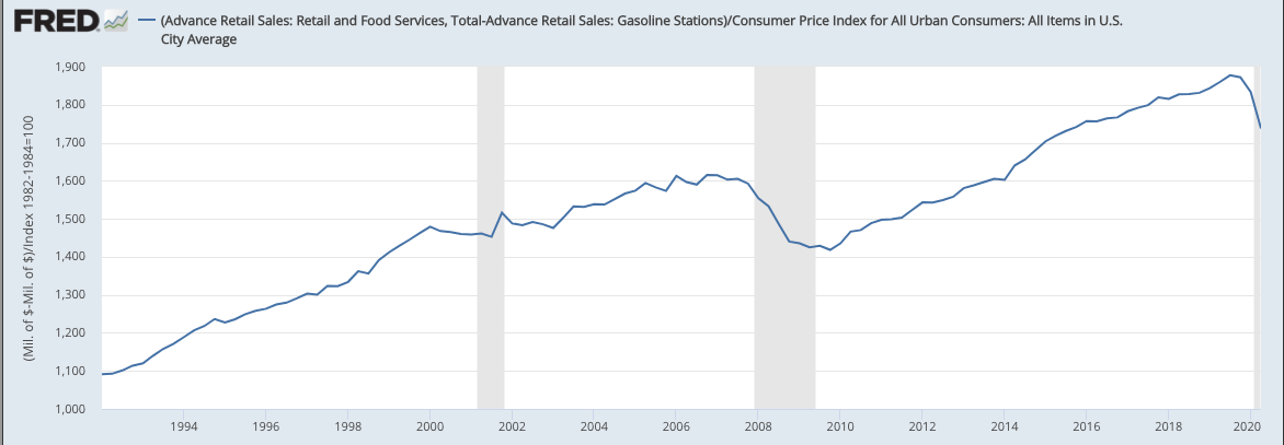 Real retails sales ex-gas at a new monthly ATH is impressive but for now this is just a reaction to the SIP. On Quarterly basis (chart) down -7% yoy. Semi-annual, down -4% yoy.