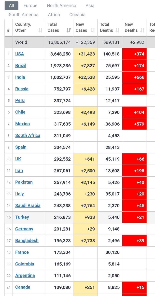 Going by this trend, in another 30-40 days, we may overtake Brazil to claim the No 2 spot.