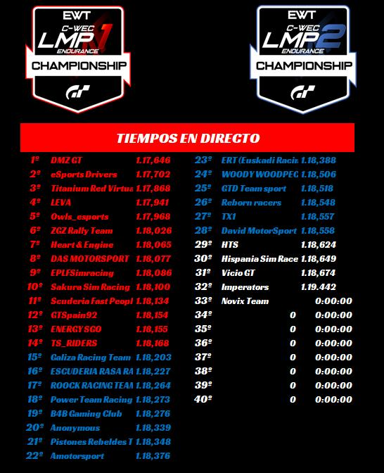 Corazondef1's tweet photo. #CF1Virtual 🇦🇷
 
Se viene otra edición del #CWEC @EWT_CWEC y @NikoAM19 fue el encargado de clasificar en #Interlagos 🇧🇷 en la cat. #LMP1 por @leva_team.

Fecha 1, sábado 1/8 en #Fuji. https://t.co/O1yhr8ENqP