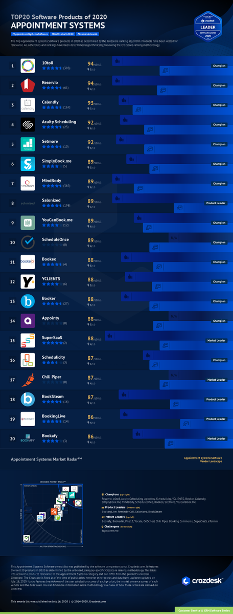 The Appointment Systems Awards 2020 are here! Congrats @10to8ltd <a href="/Reservio/">Reservio</a> <a href="/Calendly/">Calendly</a> <a href="/acuity/">Acuity Scheduling</a> <a href="/Setmore/">Setmore Appointments</a> <a href="/SimplyBookMe/">SimplyBook.me</a> @askmindbody <a href="/salonized/">Salonized</a> <a href="/YouCanBookMe/">YouCanBookMe</a> <a href="/OnceHub/">OnceHub - Meeting Journey Builder</a> <a href="/bookeo/">Bookeo</a> <a href="/yclients/">YCLIENTS</a> <a href="/GetBooker/">Booker</a> <a href="/appointy/">Appointy</a> <a href="/SuperSaaS/">SuperSaaS</a> <a href="/schedulicity/">Schedulicity</a> <a href="/chilipiper/">Chili Piper</a> <a href="/BookSteam/">BookSteam</a> <a href="/BookingLive/">BookingLive</a> <a href="/bookafyonline/">Bookafy Scheduling</a>
