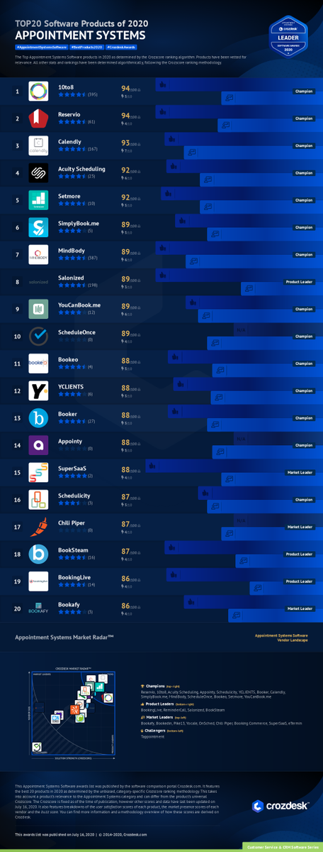 The Appointment Systems Awards 2020 are here! Congrats @10to8ltd @Reservio @Calendly @acuity @Setmore @SimplyBookMe @askmindbody @salonized @YouCanBookMe @OnceHub @bookeo @yclients @GetBooker @appointy @SuperSaaS @schedulicity @chilipiper @BookSteam @BookingLive @bookafyonline