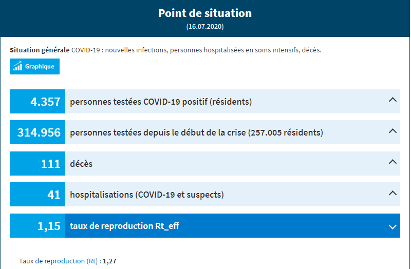 knol infos on twitter luxembourg coronavirus covid19 source https t co dz6ifjhoiu twitter