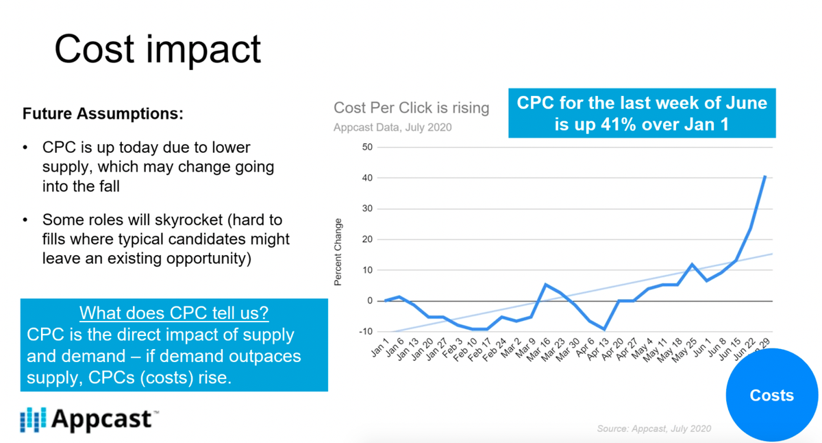 appcast_io's tweet photo. You would think that costs of getting candidates would decrease since some businesses are reopening and hiring again. @leah_daniels  explains in our webinar happening right now this is not necessarily the case #recruitment #agilerecruitment https://t.co/Q9g7BTm0An