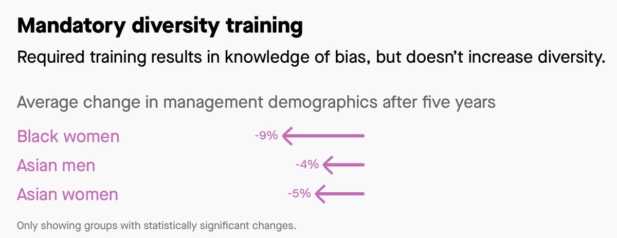 4/ To make matters worse, some of the most popular diversity and inclusion efforts don’t even work. (by  @AShendruk)  http://ow.ly/QErr50AzebT 