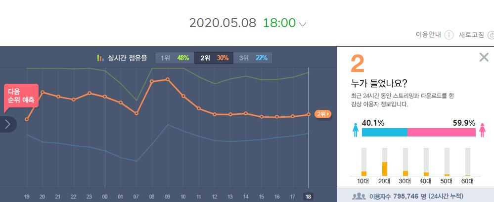 Honorable mention: baekhyun featured in Bol4 "leo" another powerful collab.It debuted 2nd on melon and reached #2 in all kcharts, it had a huge competition if not for that im pretty sure it would've achieved a PAK.It had 795k ULs in 1st 24 hours and peaked at 805k.