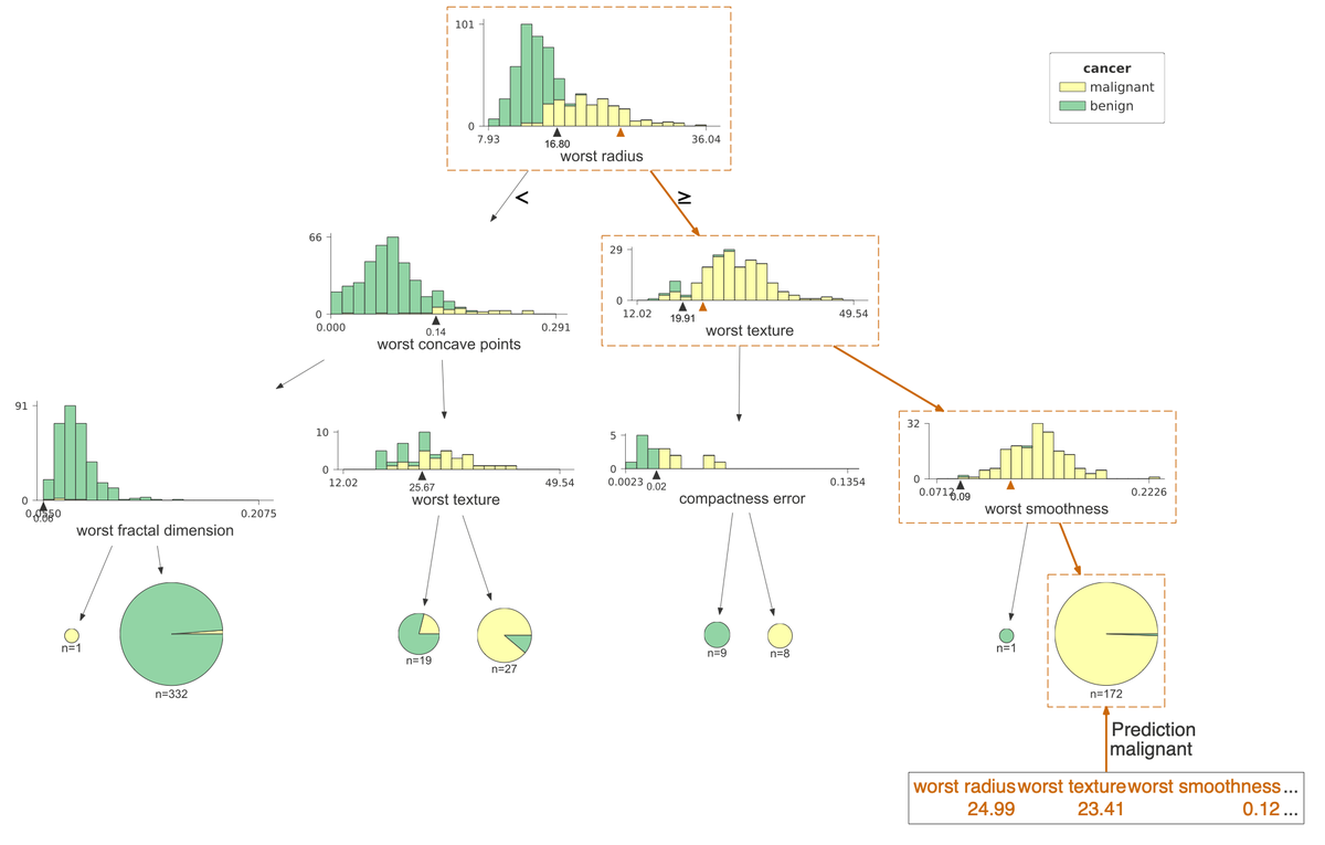 the_antlr_guy's tweet photo. Added @XGBoostProject support for decision tree visualization in dtreeviz 1.0 thanks to @tlapusan. :)  Get it while it's hot: `pip install -U dtreeviz`. See https://t.co/bUyeA0TEne #visualization #MachineLearning https://t.co/zTp2hmQgWz