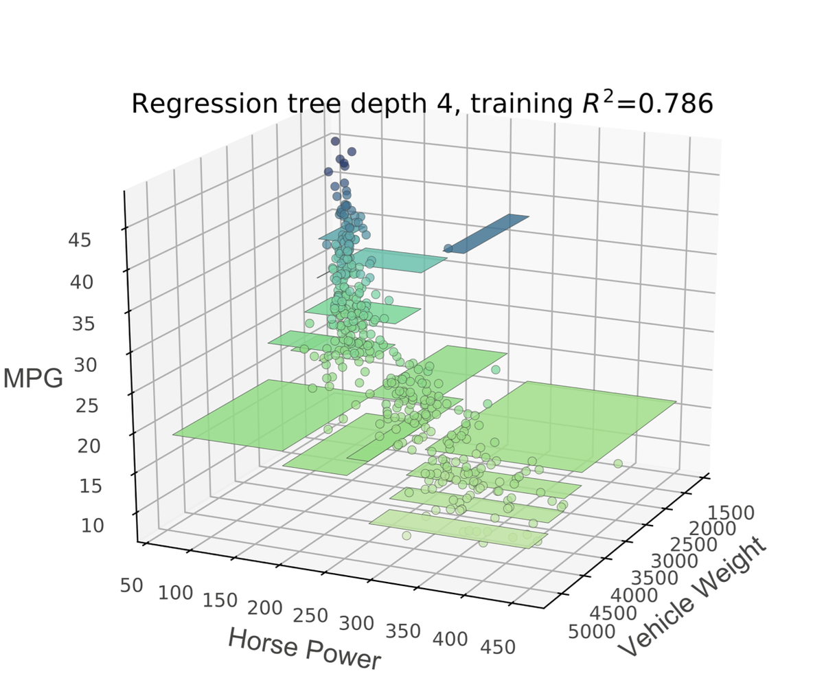 the_antlr_guy's tweet photo. Added @XGBoostProject support for decision tree visualization in dtreeviz 1.0 thanks to @tlapusan. :)  Get it while it's hot: `pip install -U dtreeviz`. See https://t.co/bUyeA0TEne #visualization #MachineLearning https://t.co/zTp2hmQgWz
