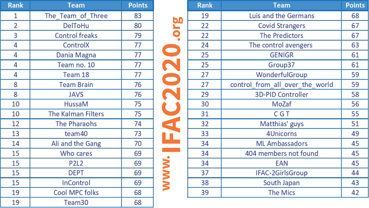 IFAC2020's tweet photo. #IFAC2020 Control-and-the-Universe Quiz Winners: Find out how many points the 130 quizzers of 39 teams scored and which teams won, see https://t.co/SsVcq1MHkv! https://t.co/34bTxGzucf