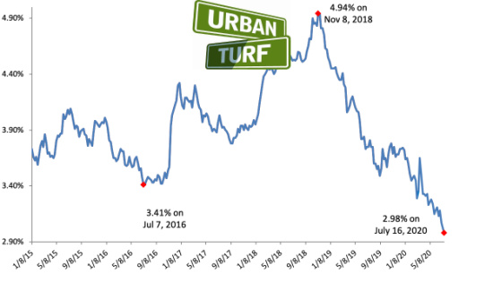 UrbanTurf_DC's tweet photo. 2.98%?? Mortgage rates drop below 3%. https://t.co/dfSLoUjmqm https://t.co/wKO5nScj2D