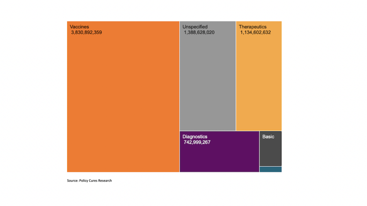 Our new analysis on #COVID19 R&amp;D now shows that around US$7.3 billion committed to R&amp;D with some $3.8b for vaccines bit.ly/38W5JQD