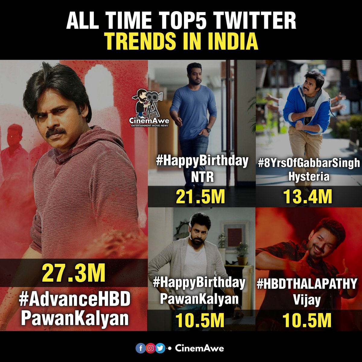 GLaxmanreddy's tweet photo. #AdvanceHBDPawanKalyan
TREND SET CHESTAM
#trend_setter https://t.co/fteRERBkfi