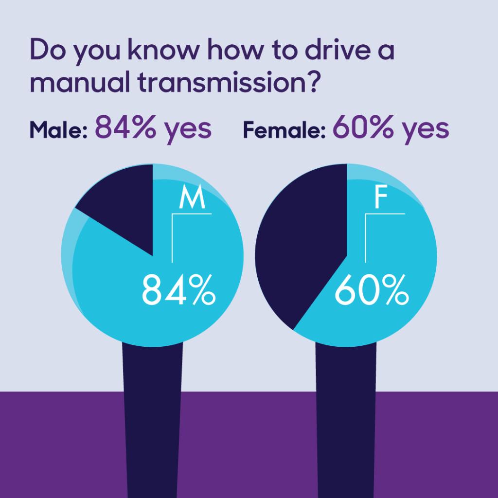 It's National Stick Shift Day! Celebrate With Some Manual-Happy Coverage