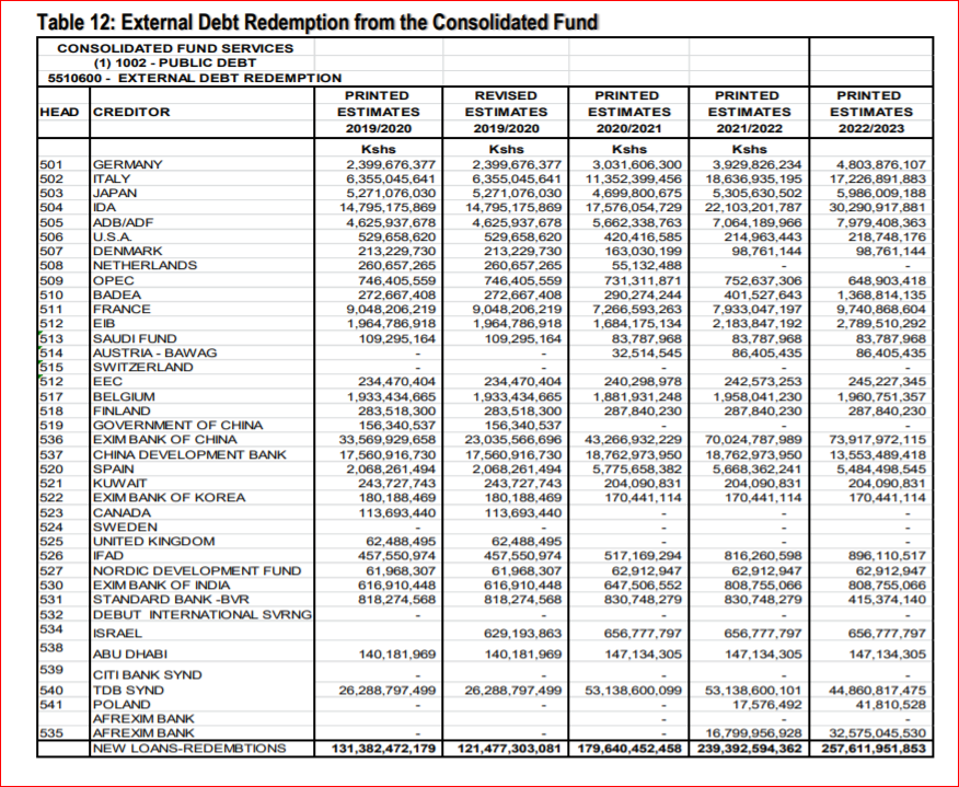 CFAGlobal's tweet photo. External Debt Redemption &amp; External Debt Interest Payments from the Consolidated Fund https://t.co/JAUCkmf1Pg