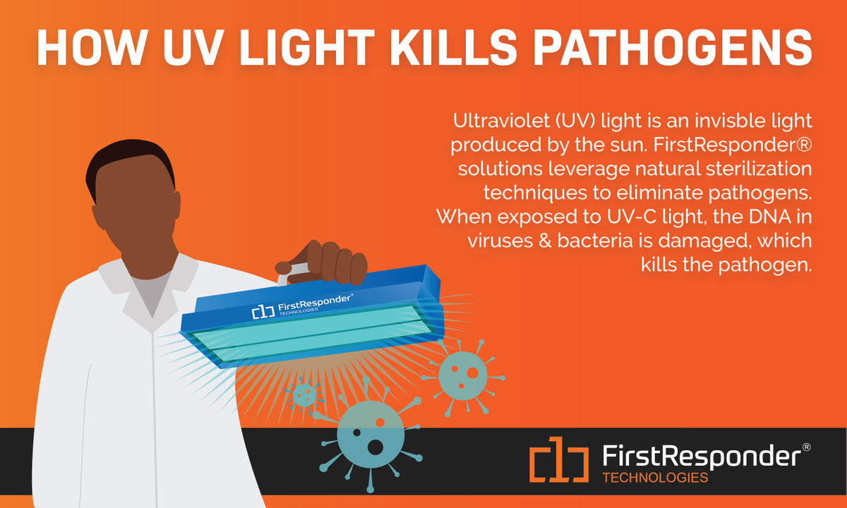1respondertech's tweet photo. Researchers have shown that light, especially UV-C light, kills COVID-19. FirstResponder® has a line of UV-C solutions that can be used to disinfect classrooms, buses, locker rooms, playgrounds, and any other contaminated area. #reopenschools #education #EducationWithCOVID https://t.co/OLYFm1oisI