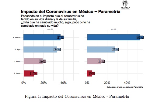 AmaiMexico's tweet photo. Impacto del coronavirus en México: Encuesta de Opinión de @Parametria #AMAIinforma
https://t.co/NuZQEHPDiR https://t.co/I6zRI4rtwt