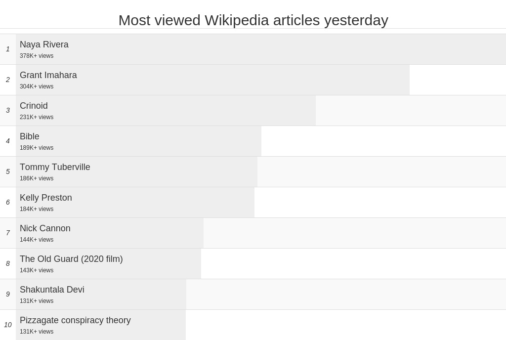 TownHallIndex's tweet photo. Most viewed articles on Wikipedia yesterday

Naya Rivera
Grant Imahara
Crinoid
Bible
Tommy Tuberville
Kelly Preston
Nick Cannon
The Old Guard (2020 film)
Shakuntala Devi
Pizzagate conspiracy theory https://t.co/UPSCTQGlaA
