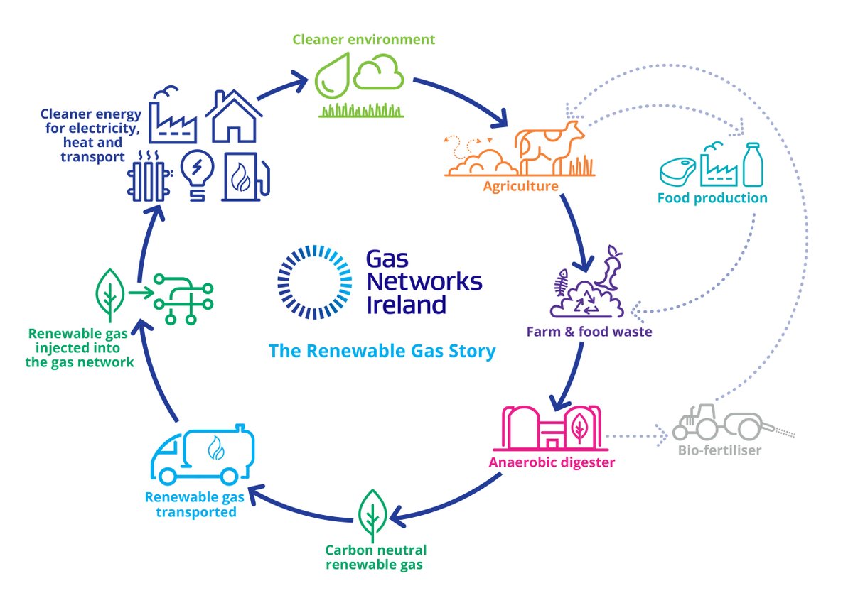GasNetIrl's tweet photo. .@naturgyireland has become the first shipper in Ireland to supply renewable gas to some of Ireland’s largest companies such as Tesco and Diageo. This follows the opening of Ireland’s first dedicated renewable gas injection point in Cush, Co. Kildare. https://t.co/JWeHuciPzR https://t.co/xMPAwa38dz