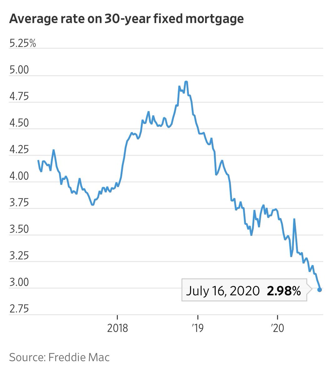 UnHedgedChatter's tweet photo. WSJ: 30-Year Mortgage Rate Reaches Lowest Level Ever #LowerForever https://t.co/aam5rnz1tF