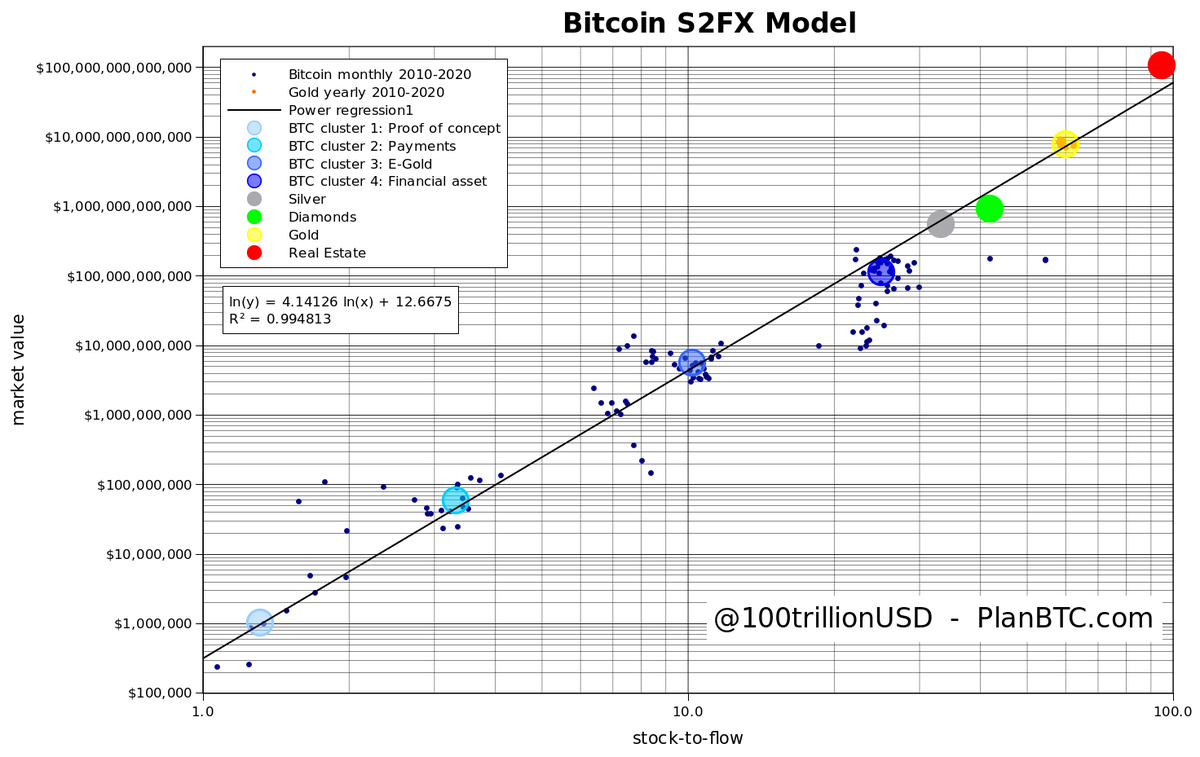 100trillionUSD's tweet photo. #bitcoin stock to flow cross asset model (S2FX) .. with silver, gold, diamonds and global real estate. Formula BTC = exp(12.7)*S2F^4.1 and $288K forecast unchanged. Article with details, explanation and sources forthcoming. https://t.co/cS6YZvPem3