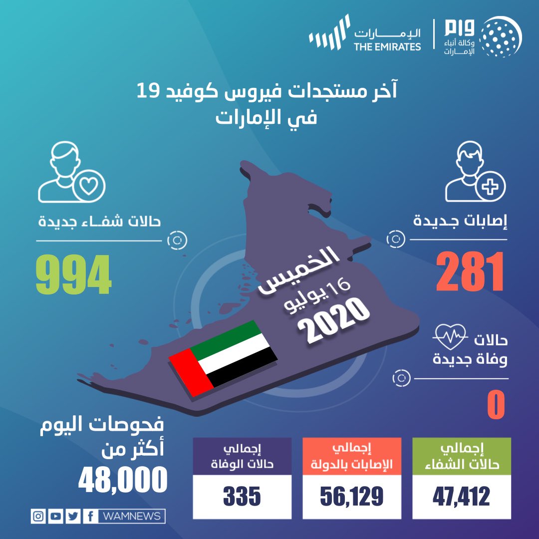 Sajwani's tweet photo. UAE conducted 48,000 new tests in the last 24 hours, resulting in 281 new cases, staggering 994 new recoveries, and ZERO death - WAM https://t.co/bVJv9k6hja