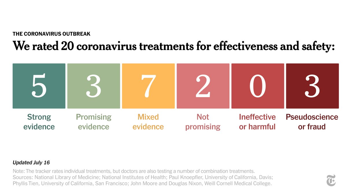 nytimes's tweet photo. We're also tracking coronavirus treatments. The FDA has not fully licensed any treatment specifically for the coronavirus, but it has granted emergency use authorization to a few.

Here's where the search for treatments stands now. https://t.co/XFi0dX46qo https://t.co/kHhIK6unFi