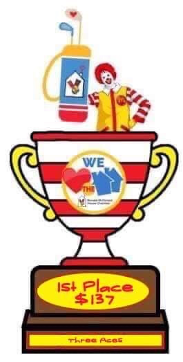KrocksPage's tweet photo. 🏌️#Kindness #foreRMHC Cup Champions🏌️♀️
❤️💛1st Place❤️💛
🏆Three Aces🏆
They had a total of SEVEN hole in ones!⛳️
$137 team prize to be split among all team members!
Congrats Lori Kastigar, Angela Gikas, and Jessica Mamola! 🎉🏆❤️💛⛳️ https://t.co/U7hbQO8Ics